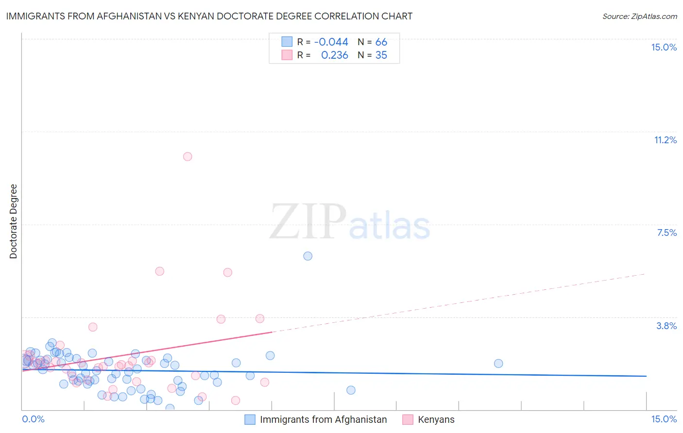 Immigrants from Afghanistan vs Kenyan Doctorate Degree
