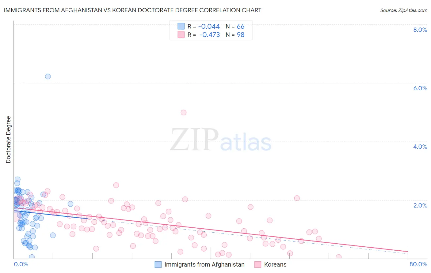 Immigrants from Afghanistan vs Korean Doctorate Degree