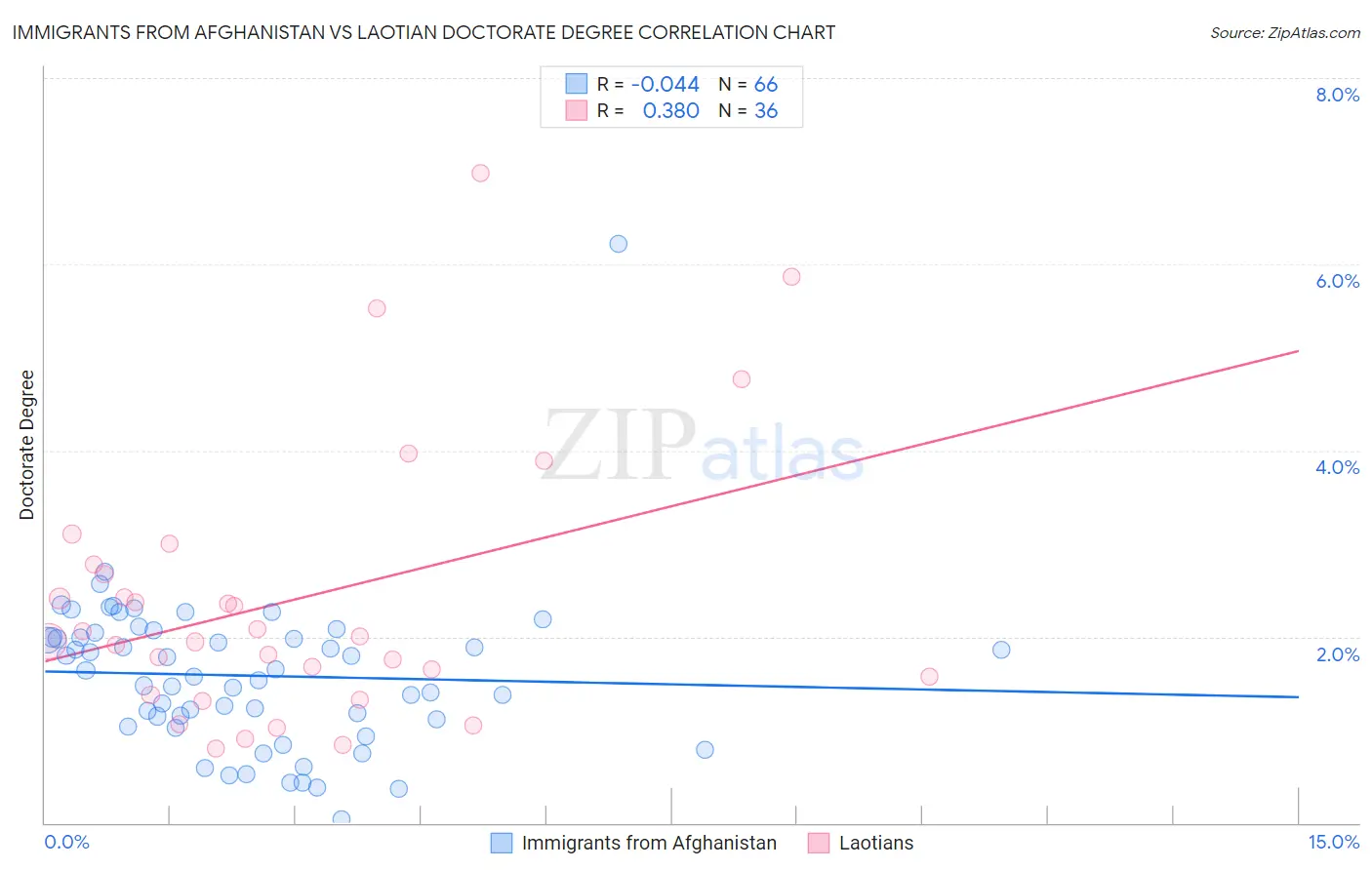 Immigrants from Afghanistan vs Laotian Doctorate Degree