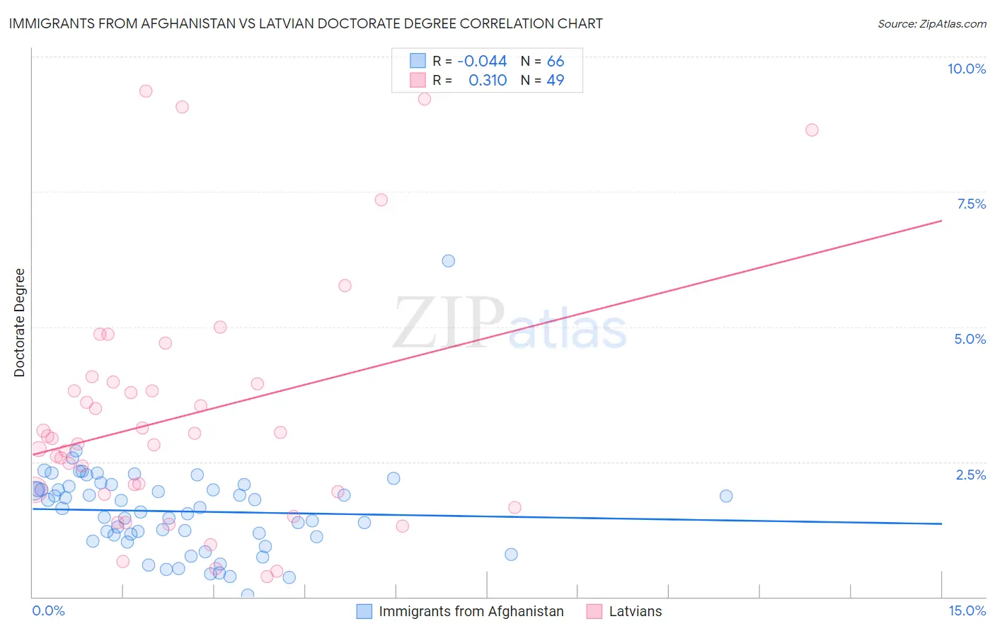 Immigrants from Afghanistan vs Latvian Doctorate Degree