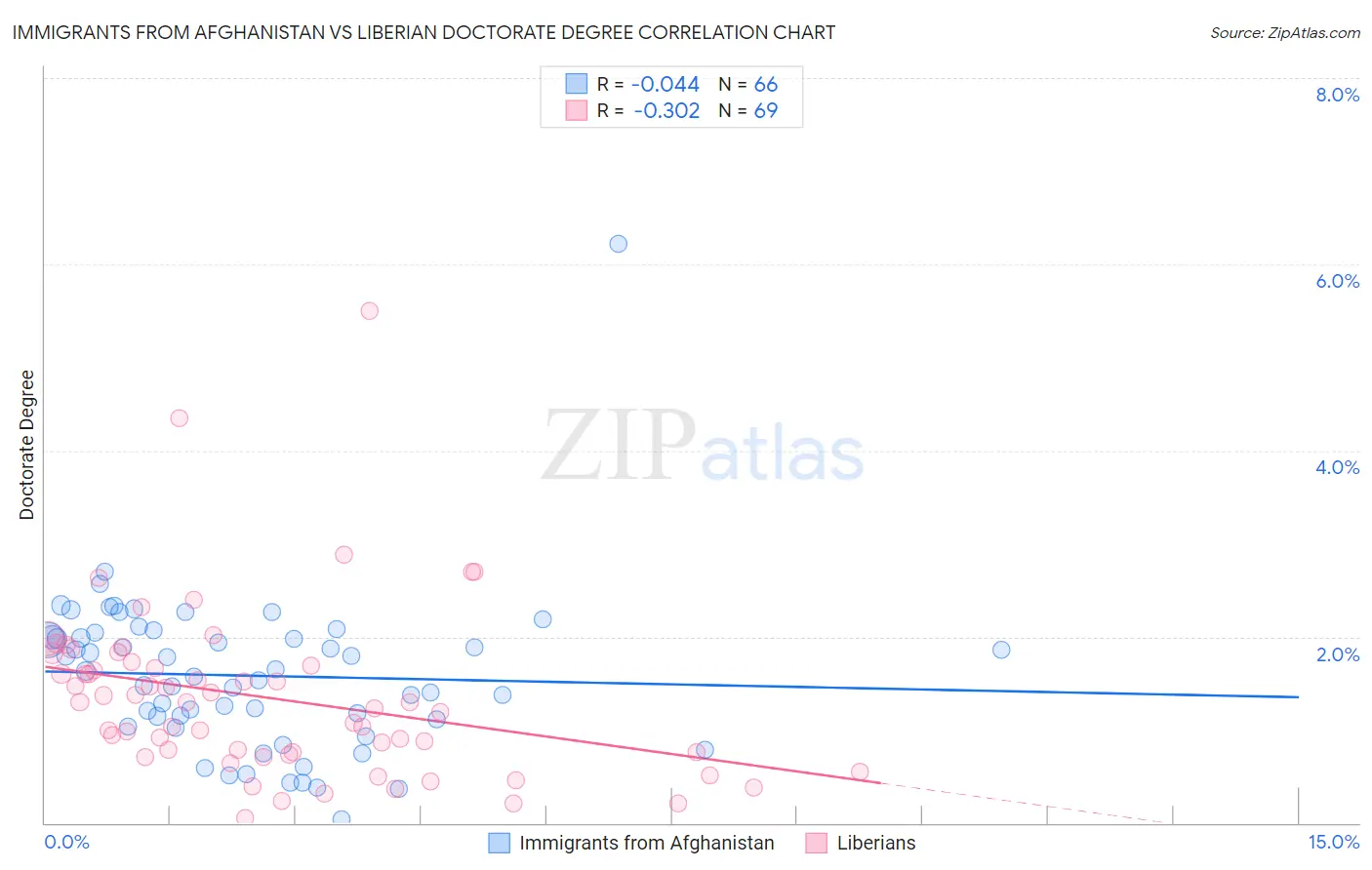 Immigrants from Afghanistan vs Liberian Doctorate Degree