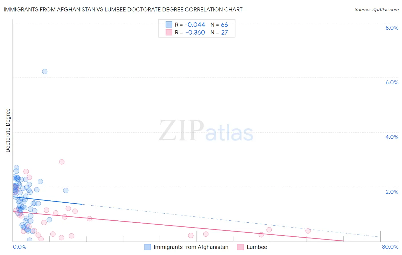 Immigrants from Afghanistan vs Lumbee Doctorate Degree