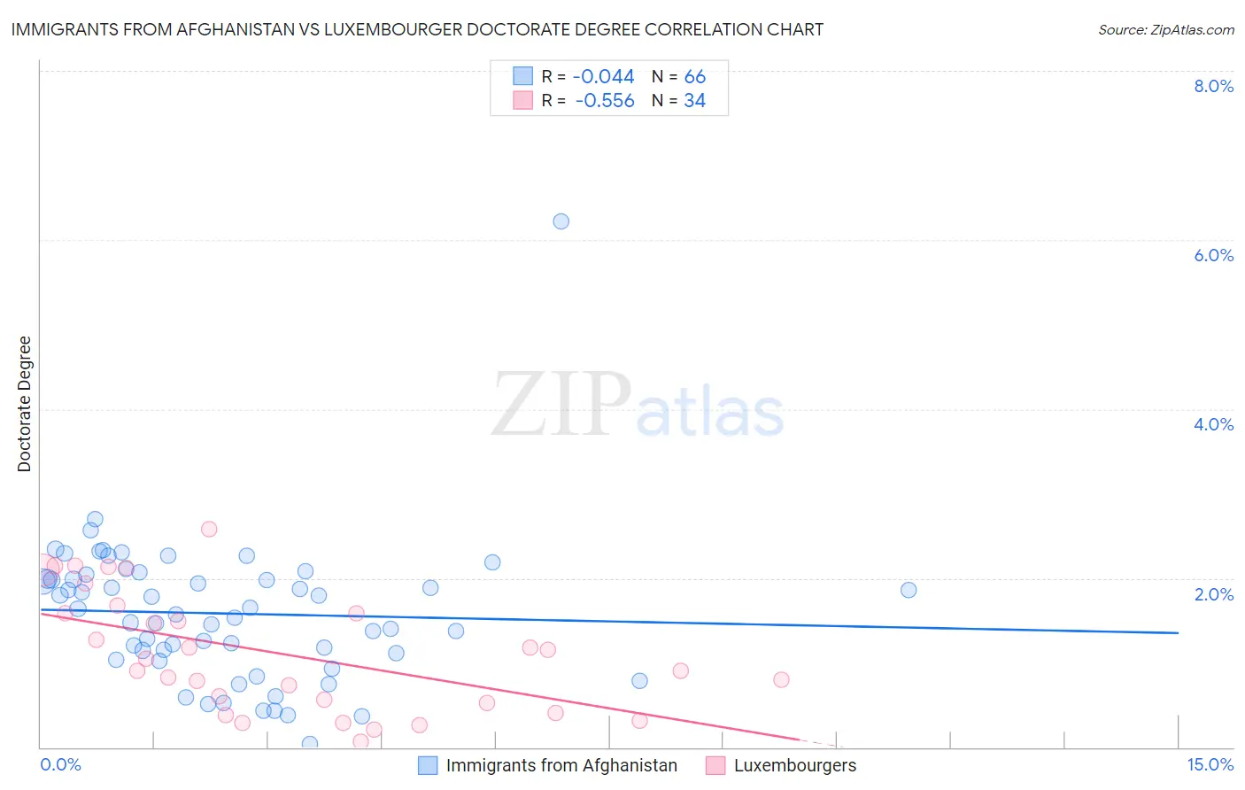 Immigrants from Afghanistan vs Luxembourger Doctorate Degree