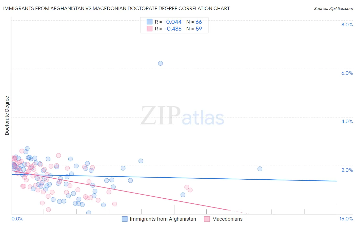 Immigrants from Afghanistan vs Macedonian Doctorate Degree