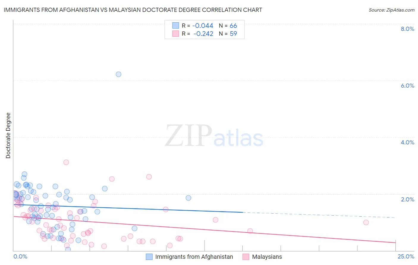 Immigrants from Afghanistan vs Malaysian Doctorate Degree