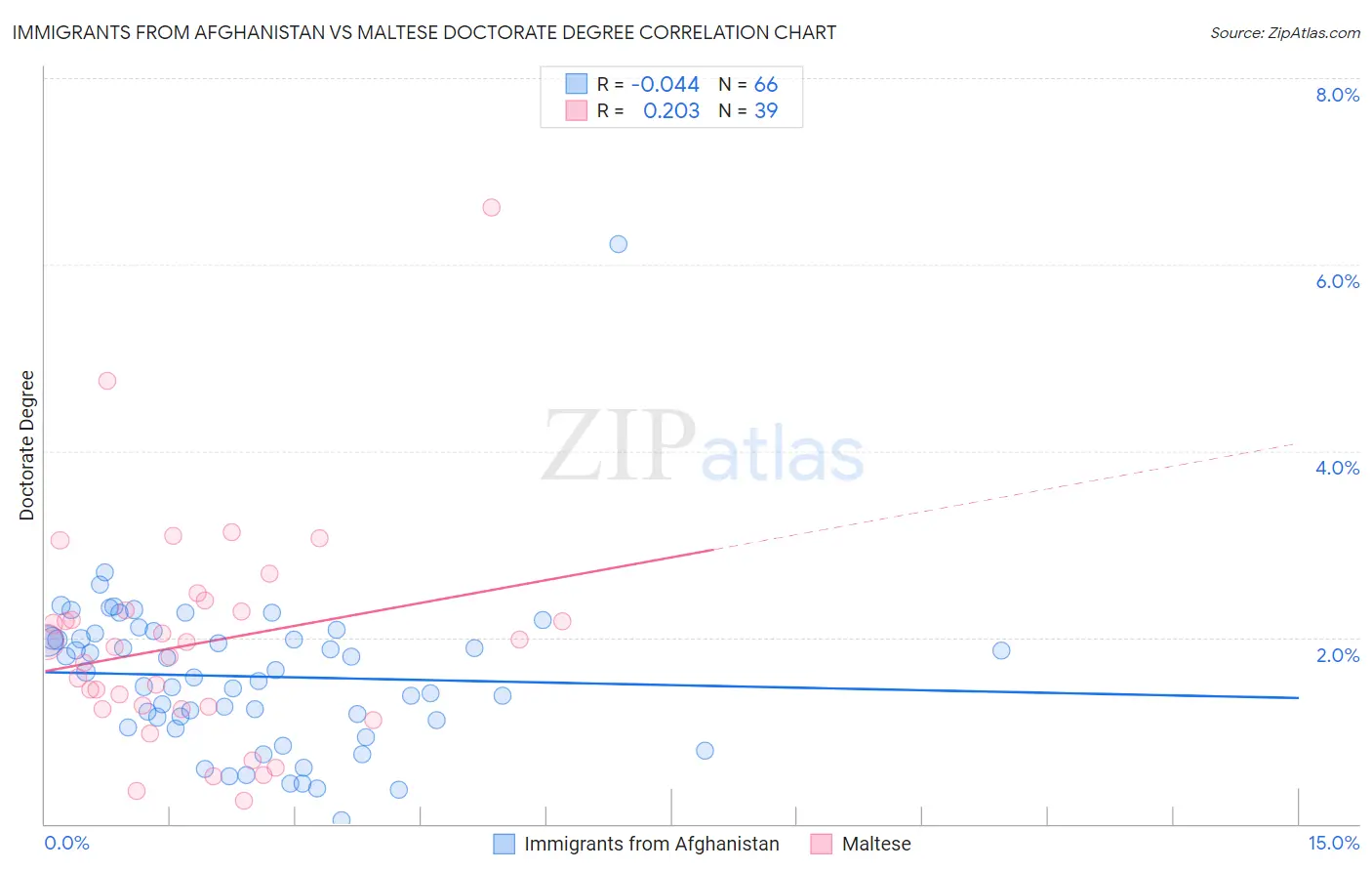 Immigrants from Afghanistan vs Maltese Doctorate Degree