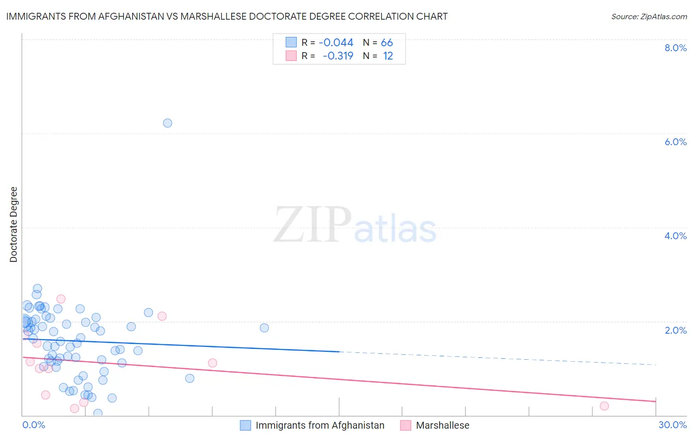 Immigrants from Afghanistan vs Marshallese Doctorate Degree