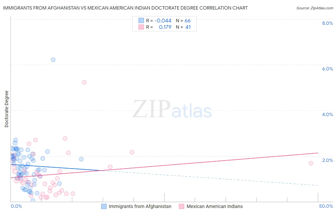 Immigrants from Afghanistan vs Mexican American Indian Doctorate Degree