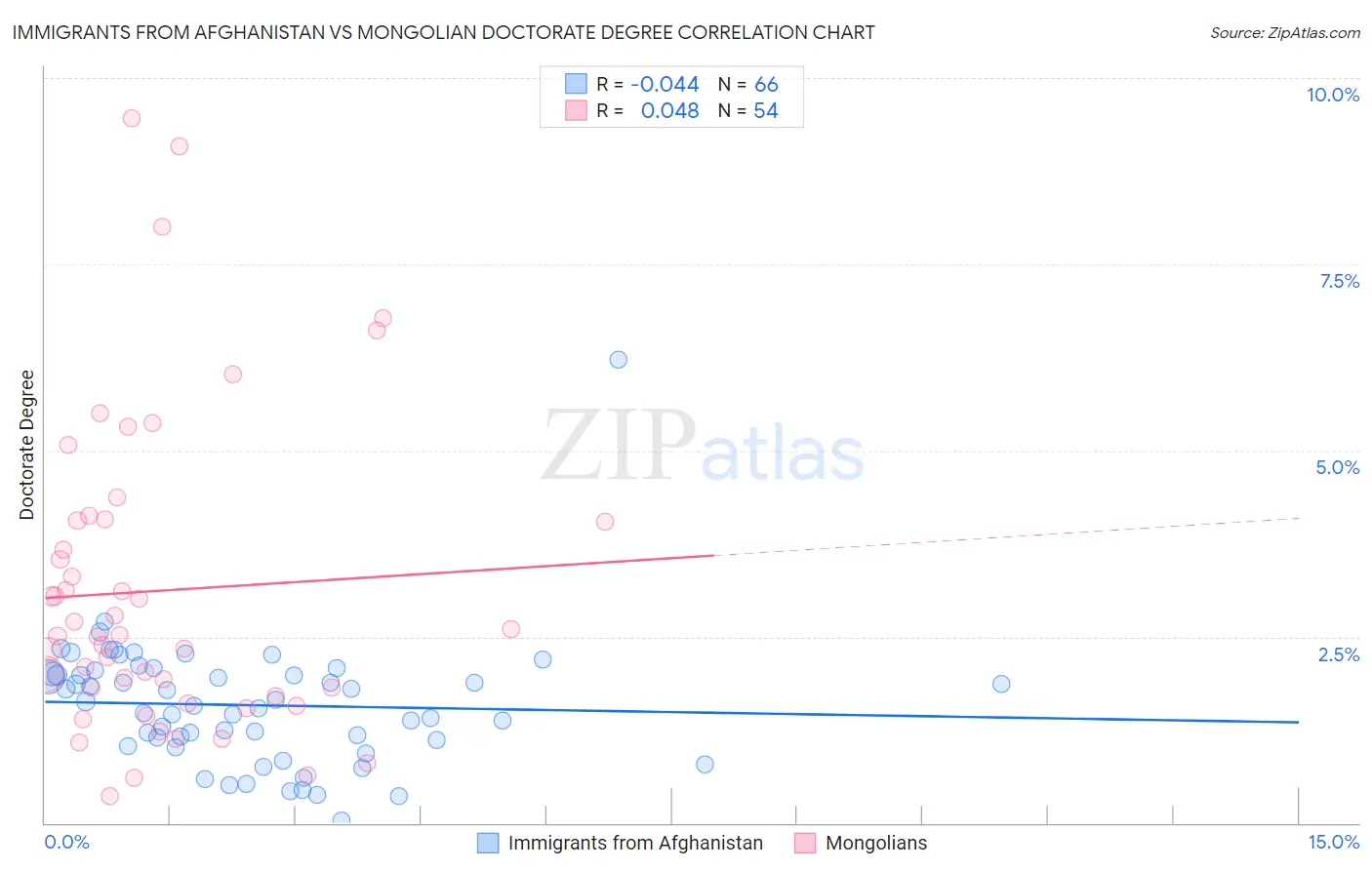 Immigrants from Afghanistan vs Mongolian Doctorate Degree