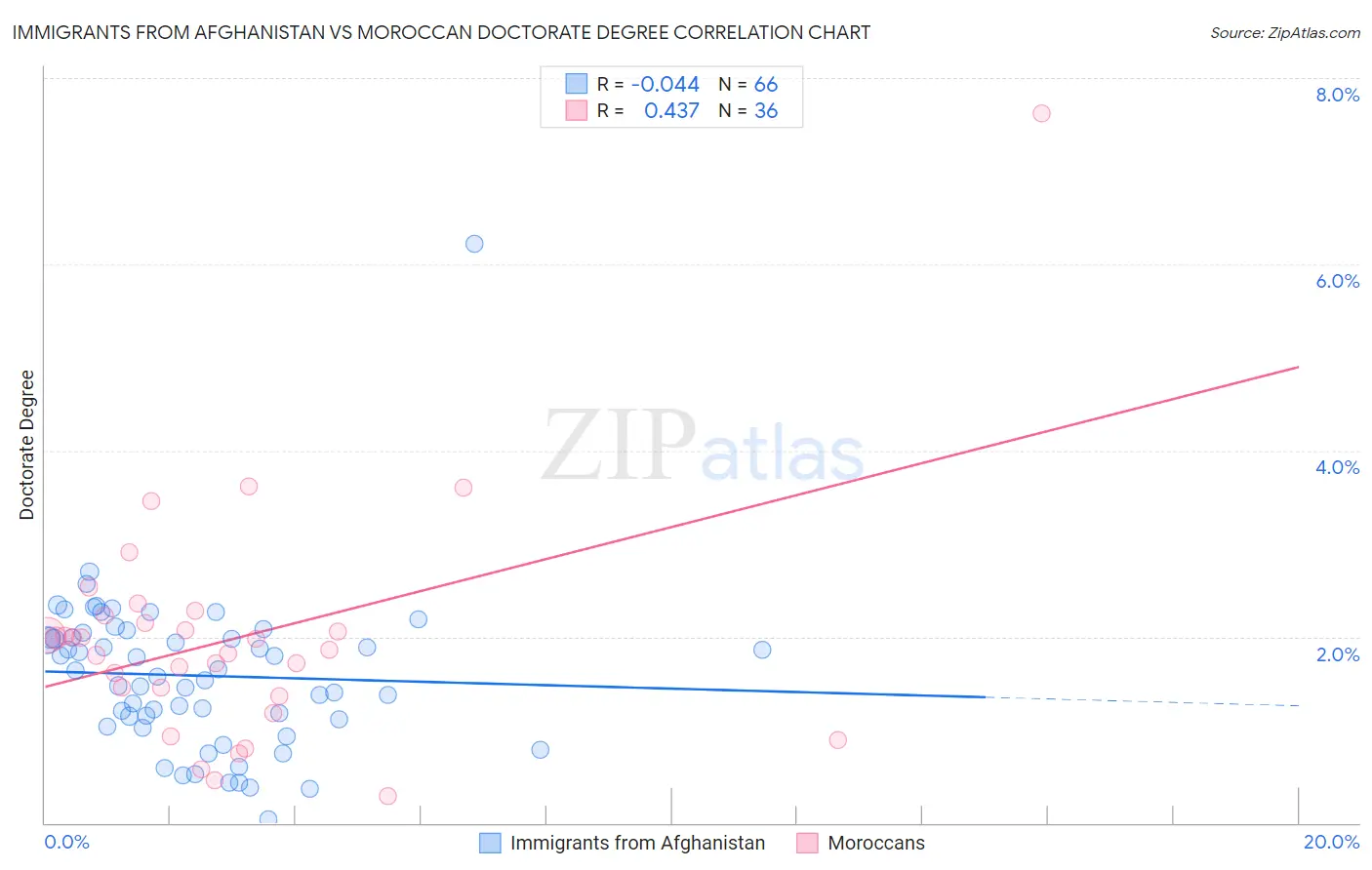 Immigrants from Afghanistan vs Moroccan Doctorate Degree