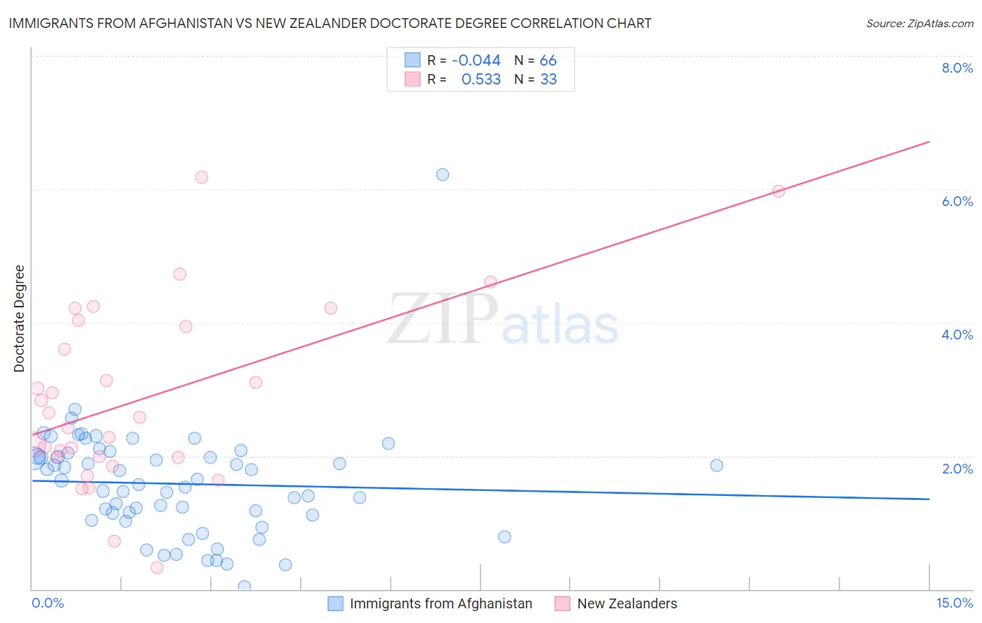 Immigrants from Afghanistan vs New Zealander Doctorate Degree