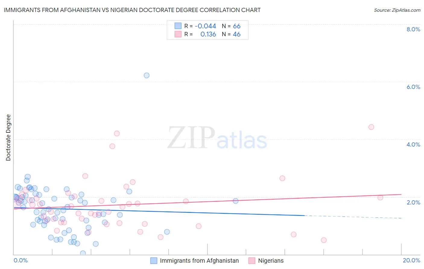 Immigrants from Afghanistan vs Nigerian Doctorate Degree
