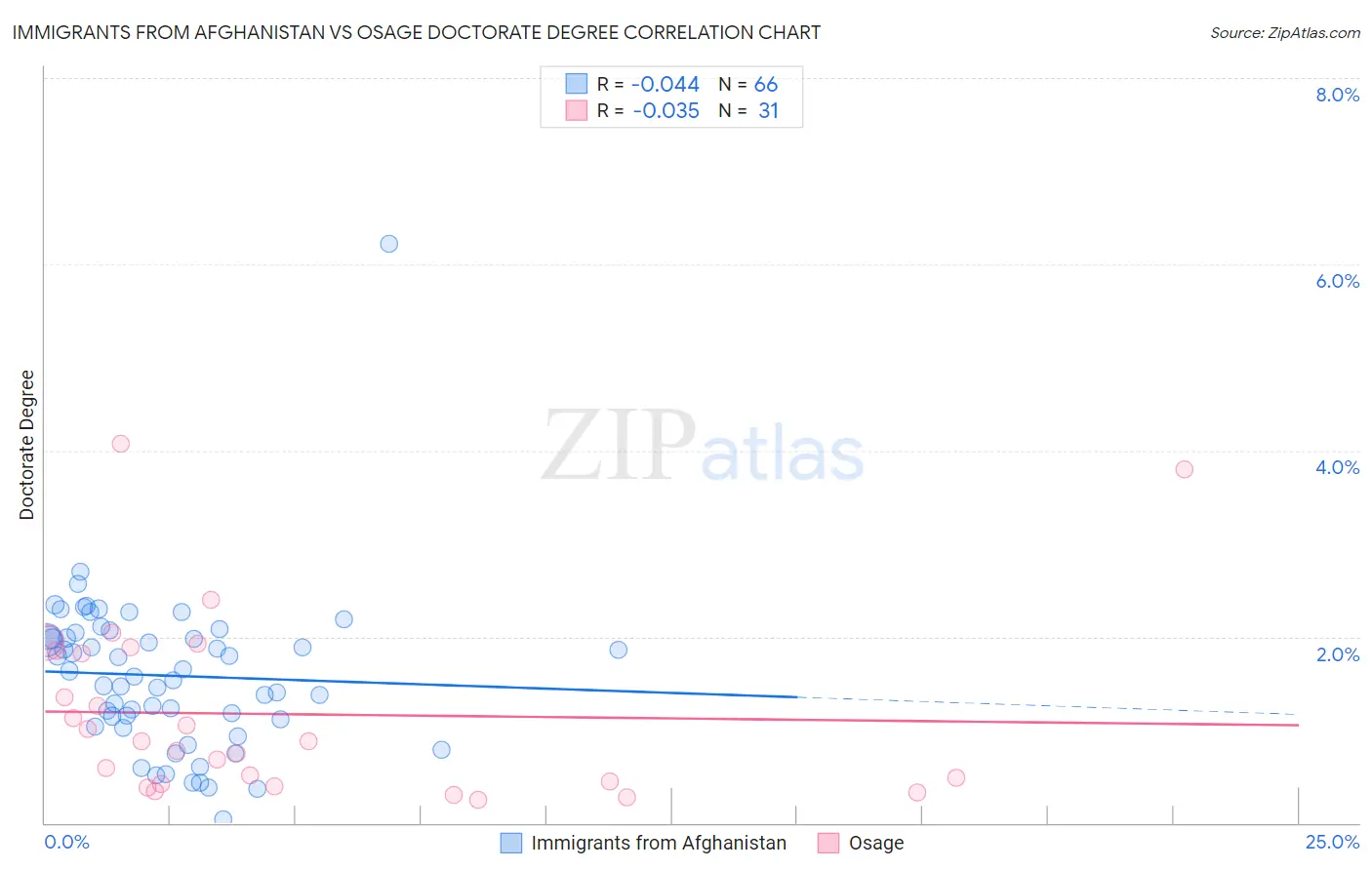 Immigrants from Afghanistan vs Osage Doctorate Degree