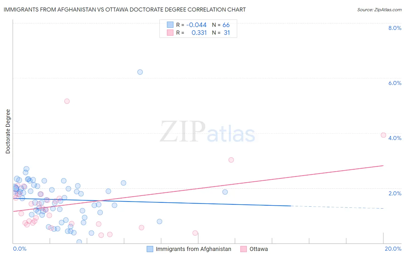 Immigrants from Afghanistan vs Ottawa Doctorate Degree