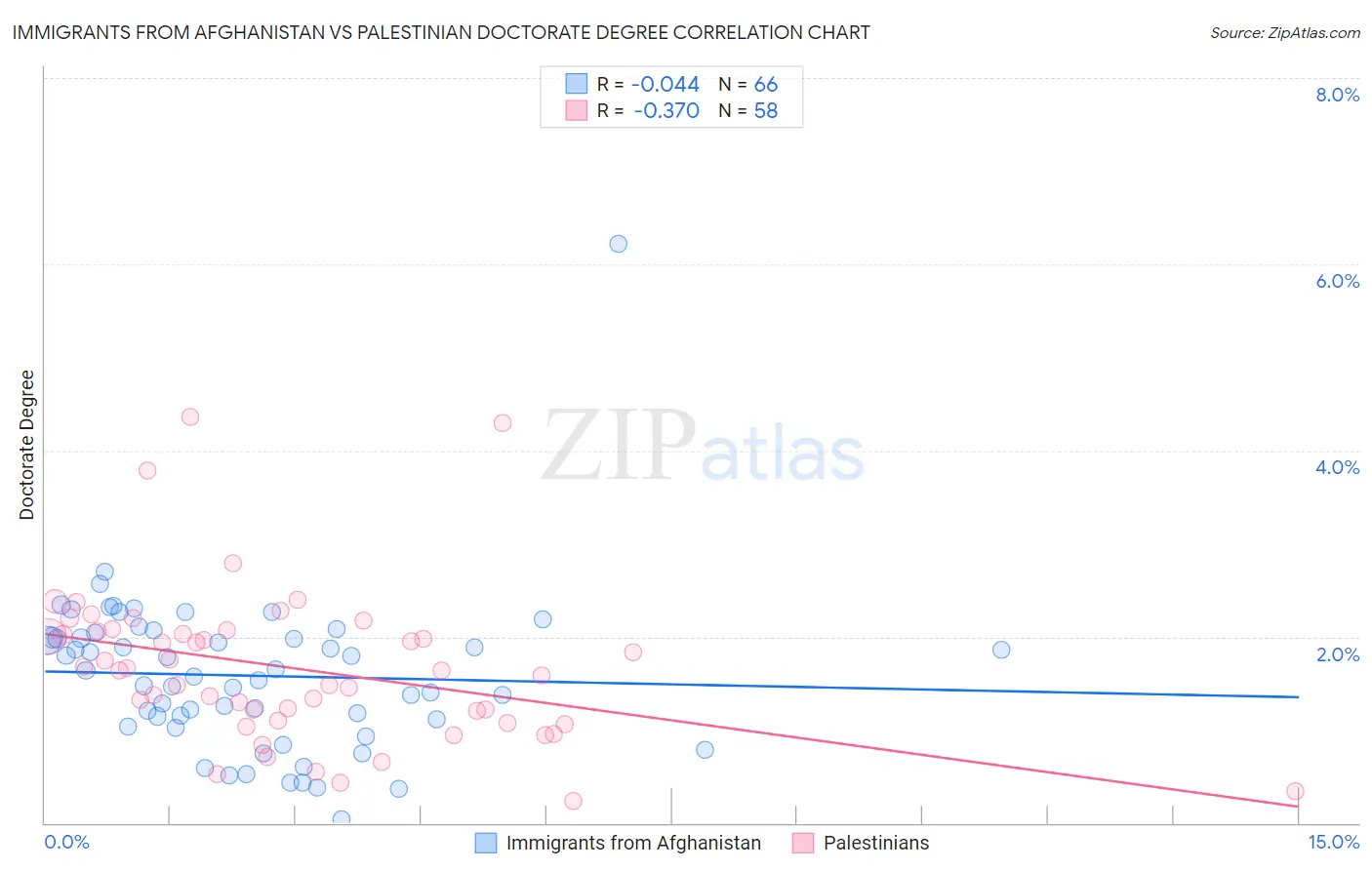 Immigrants from Afghanistan vs Palestinian Doctorate Degree