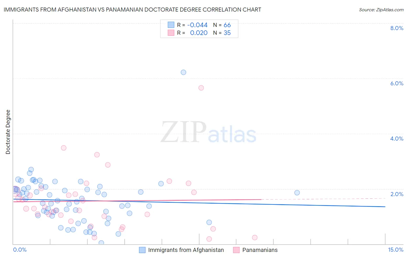 Immigrants from Afghanistan vs Panamanian Doctorate Degree