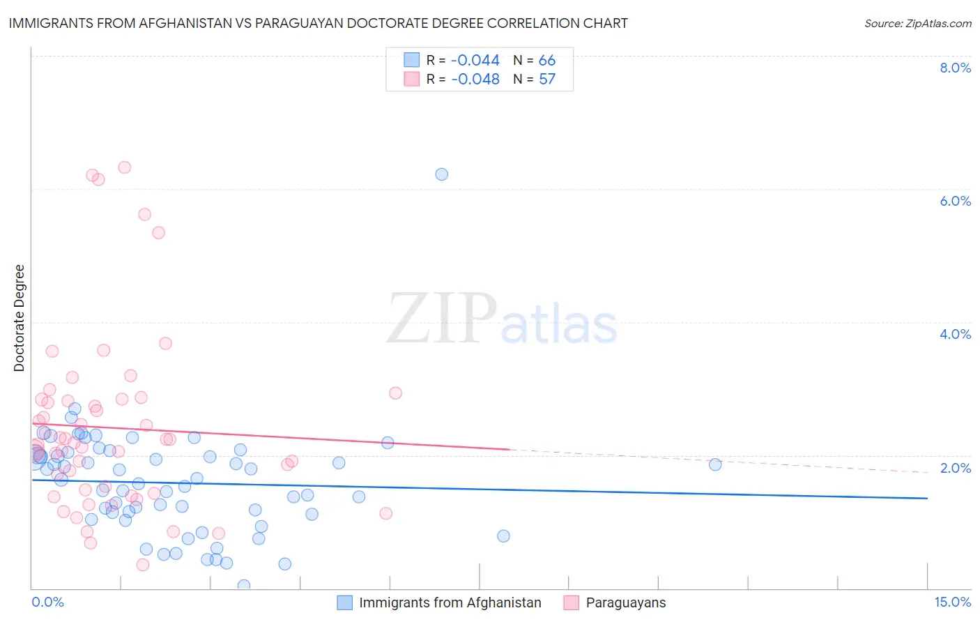 Immigrants from Afghanistan vs Paraguayan Doctorate Degree