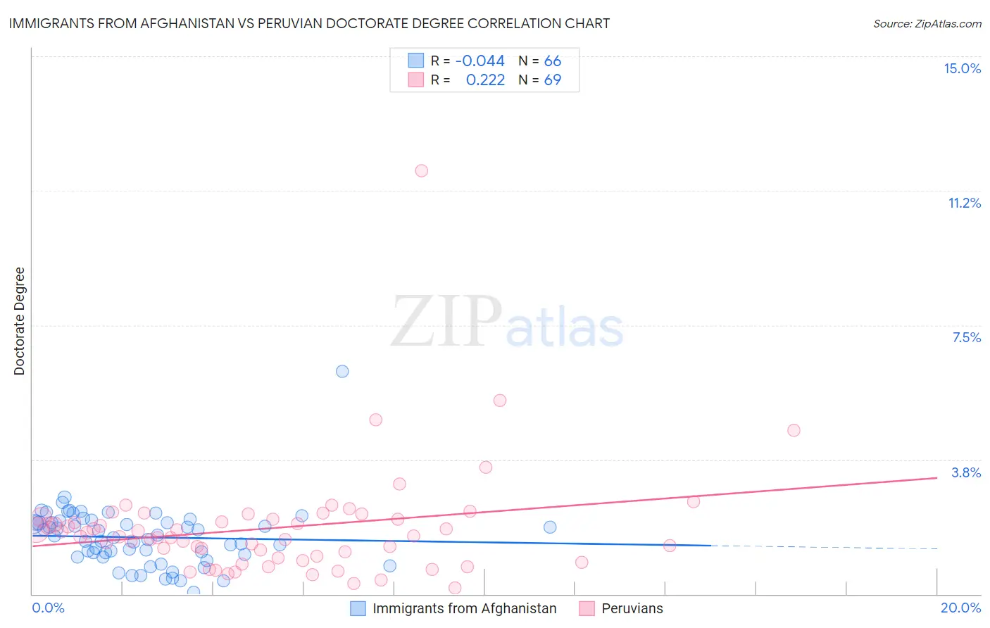 Immigrants from Afghanistan vs Peruvian Doctorate Degree