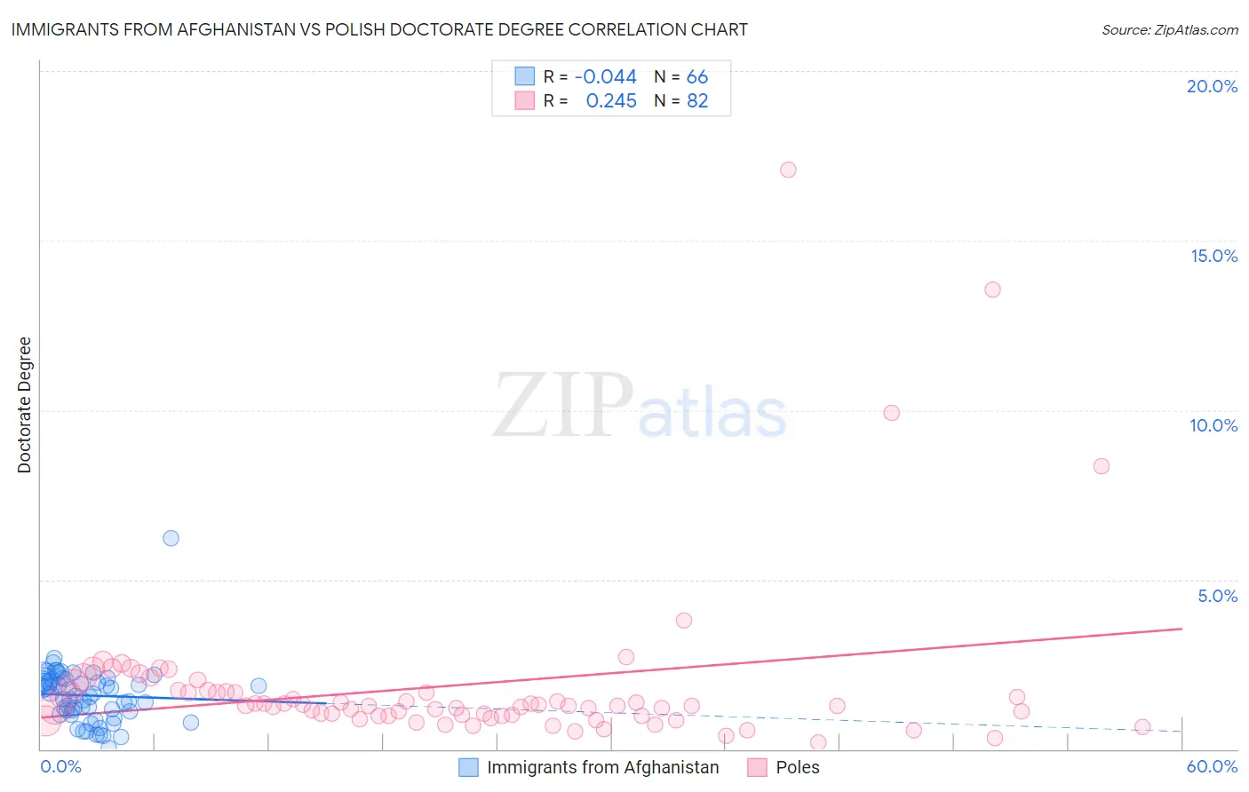 Immigrants from Afghanistan vs Polish Doctorate Degree