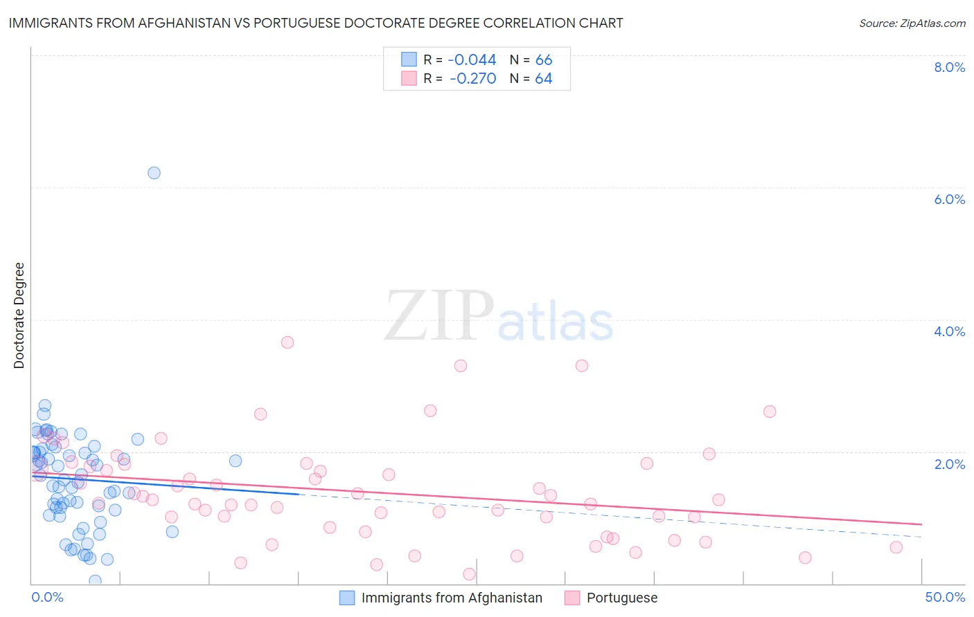 Immigrants from Afghanistan vs Portuguese Doctorate Degree