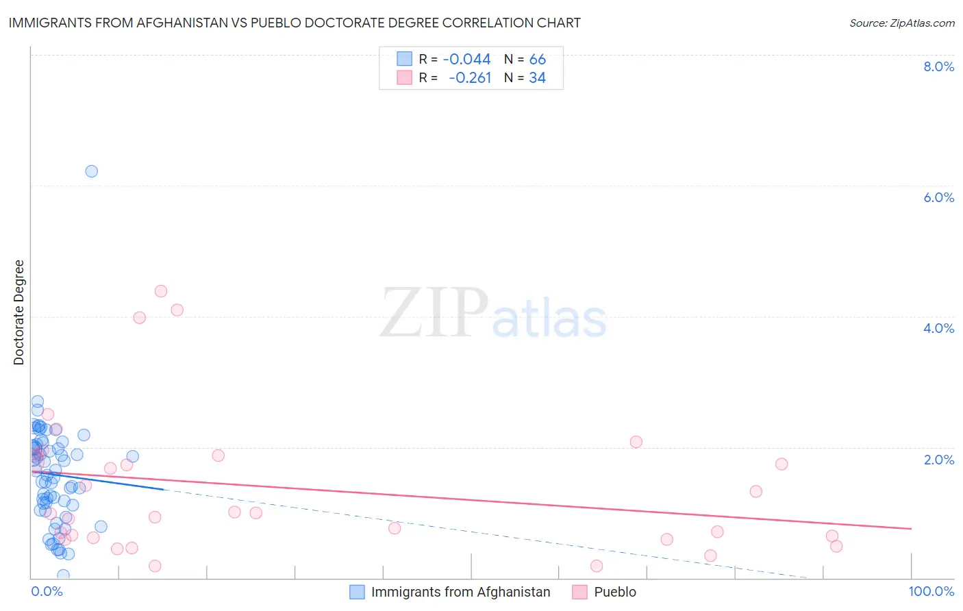 Immigrants from Afghanistan vs Pueblo Doctorate Degree