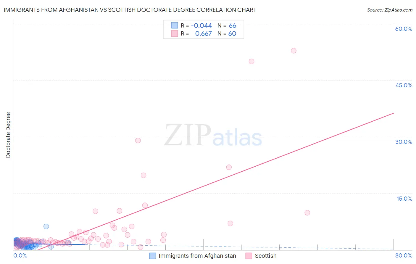 Immigrants from Afghanistan vs Scottish Doctorate Degree