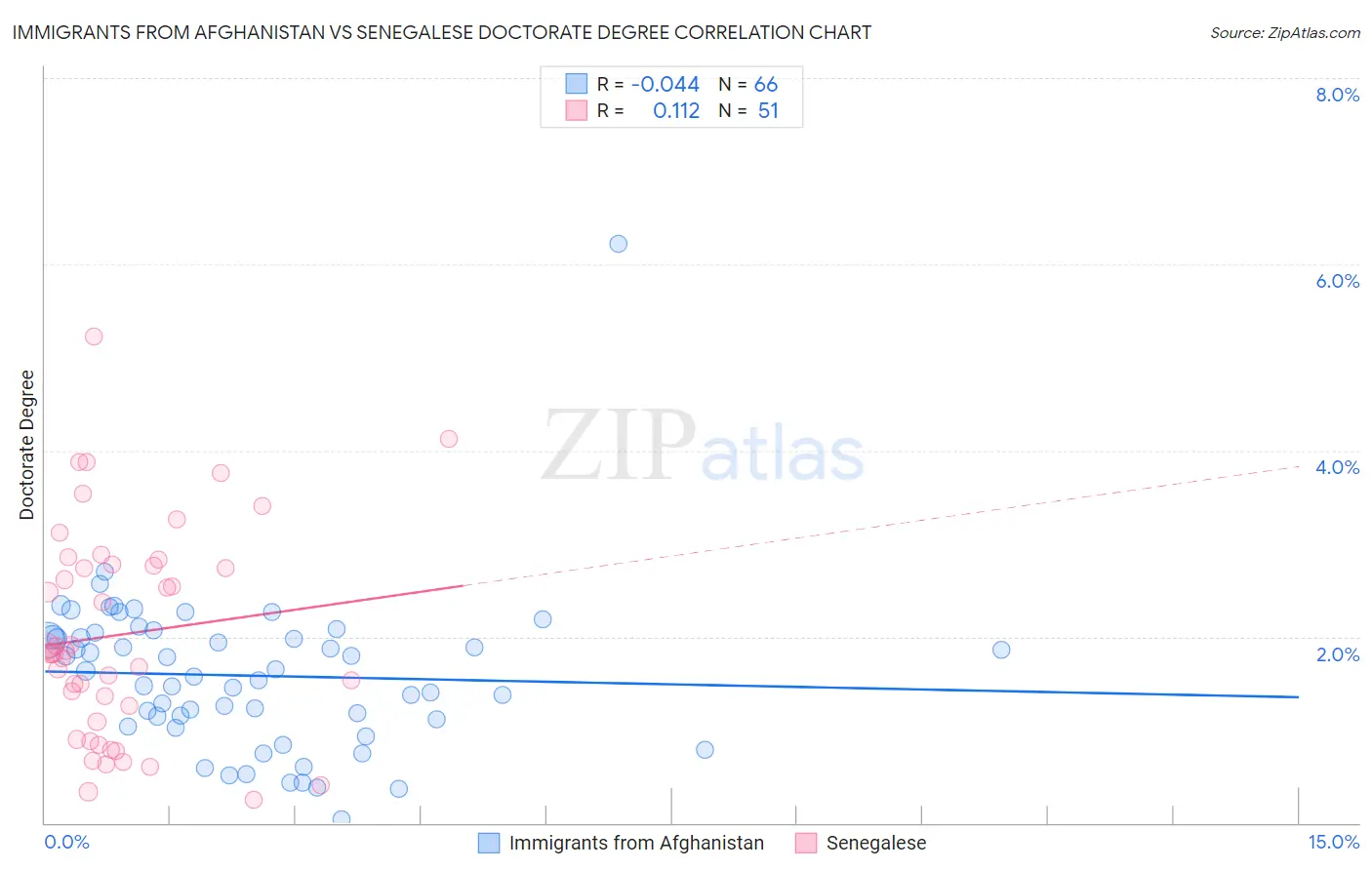 Immigrants from Afghanistan vs Senegalese Doctorate Degree