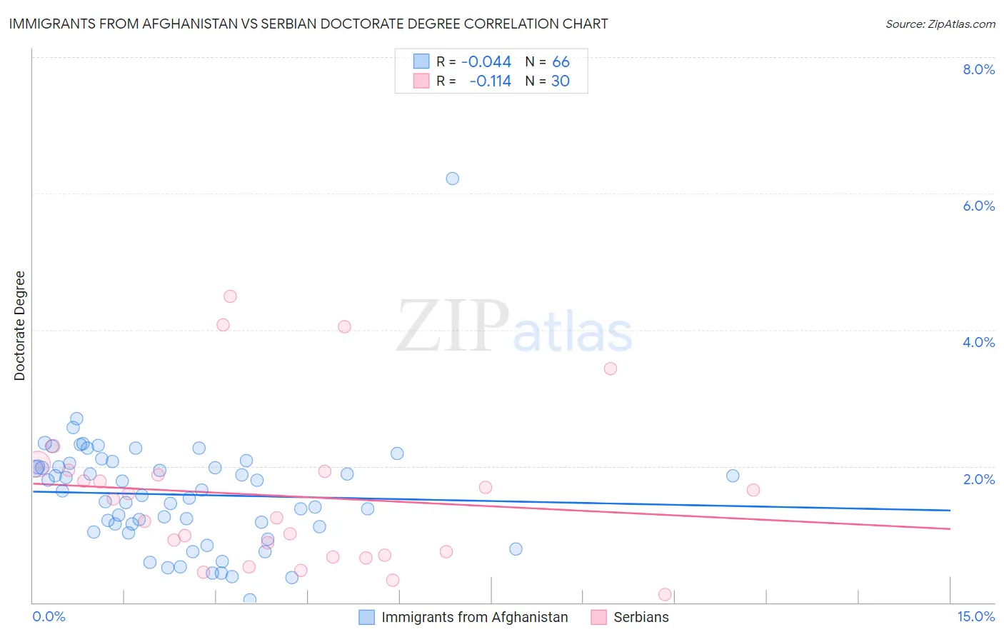 Immigrants from Afghanistan vs Serbian Doctorate Degree