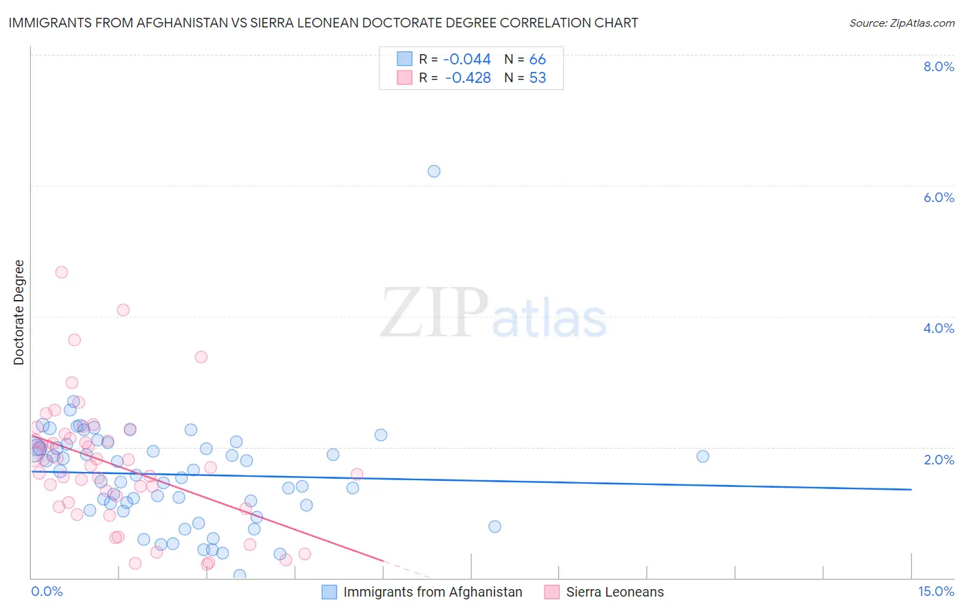 Immigrants from Afghanistan vs Sierra Leonean Doctorate Degree