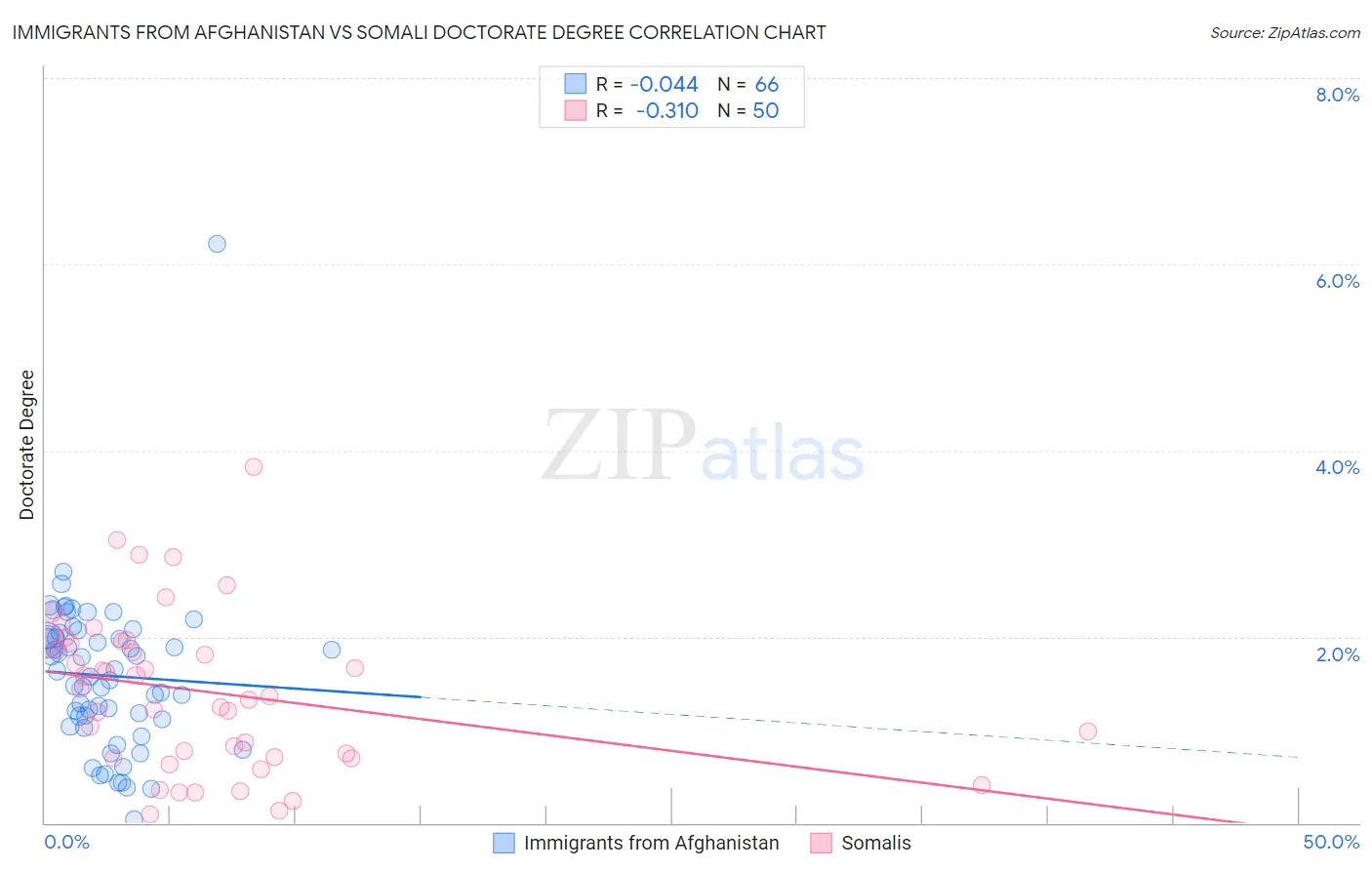 Immigrants from Afghanistan vs Somali Doctorate Degree