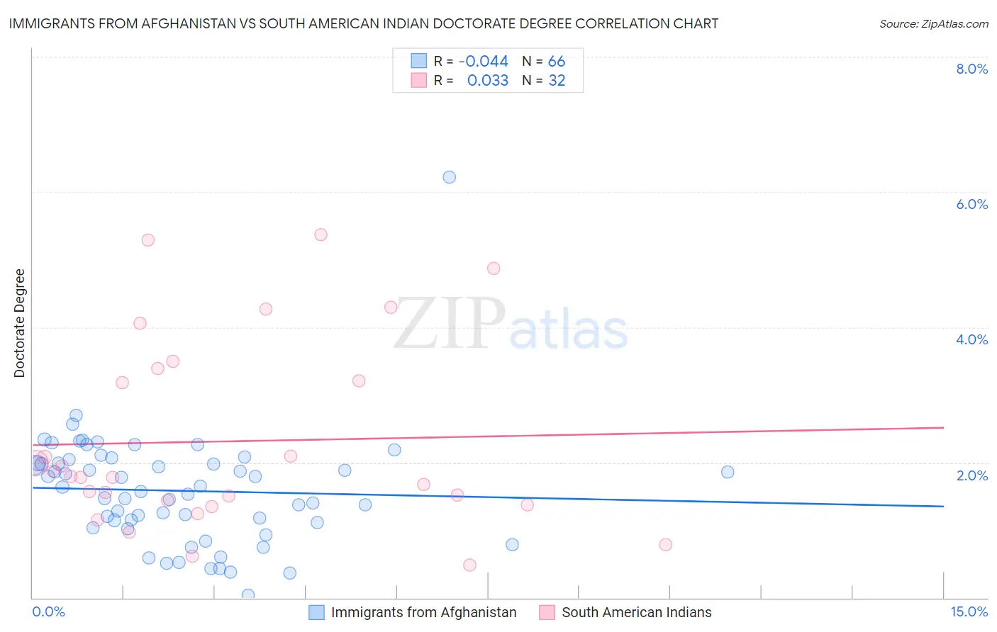 Immigrants from Afghanistan vs South American Indian Doctorate Degree