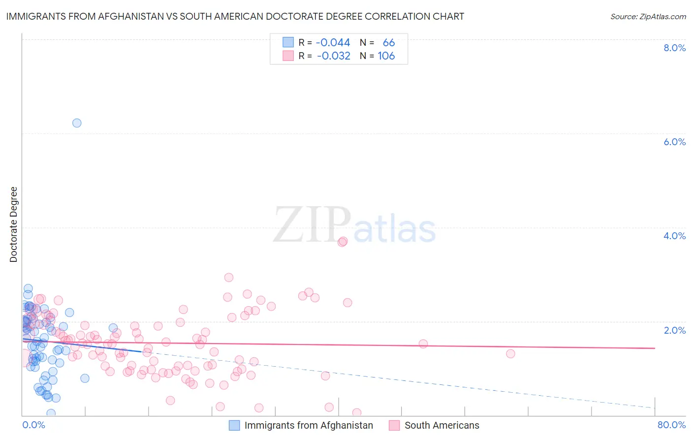 Immigrants from Afghanistan vs South American Doctorate Degree