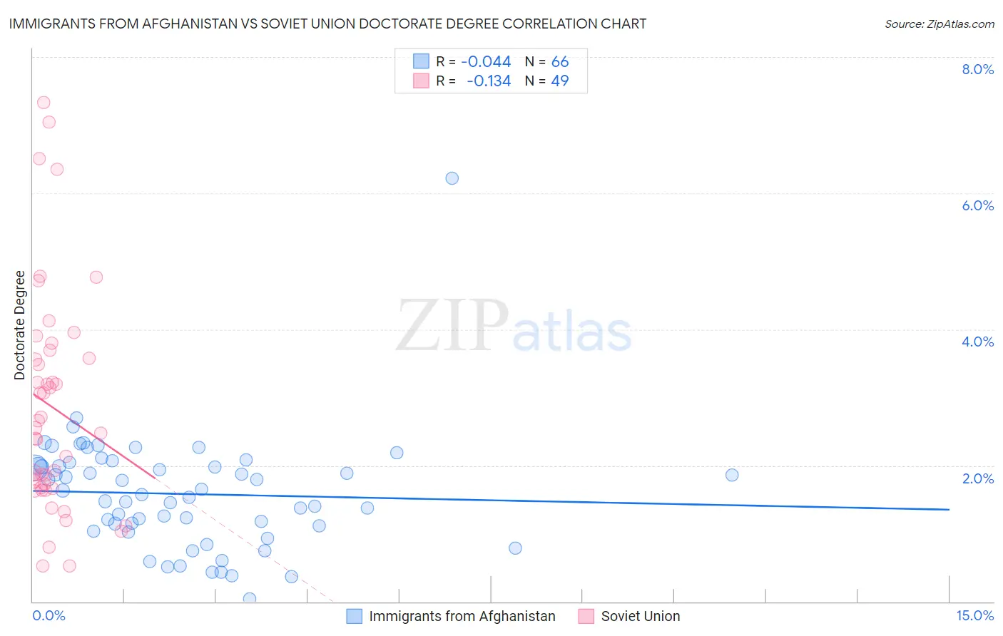 Immigrants from Afghanistan vs Soviet Union Doctorate Degree