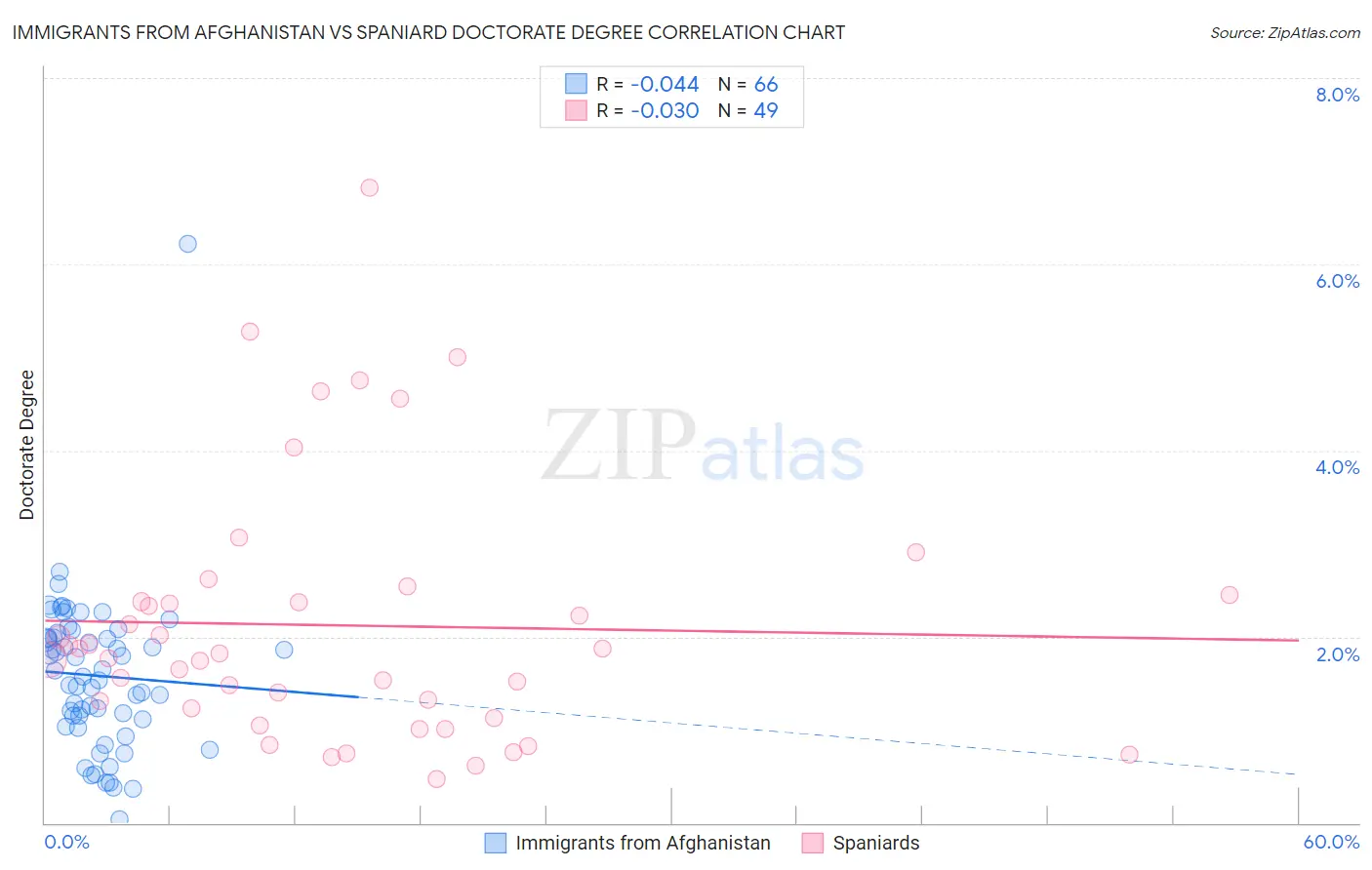 Immigrants from Afghanistan vs Spaniard Doctorate Degree