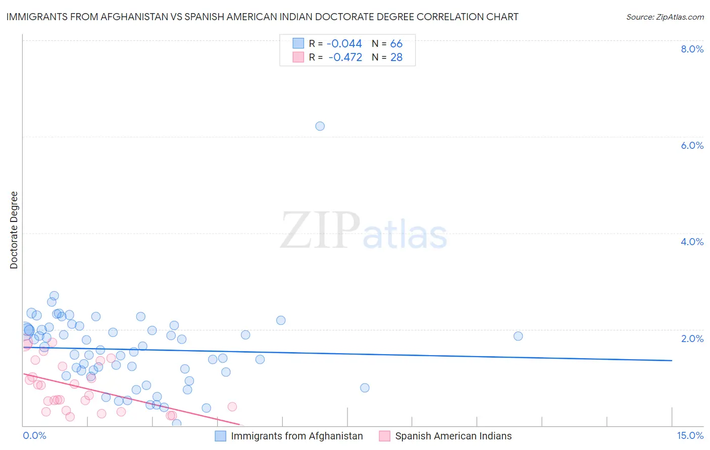 Immigrants from Afghanistan vs Spanish American Indian Doctorate Degree