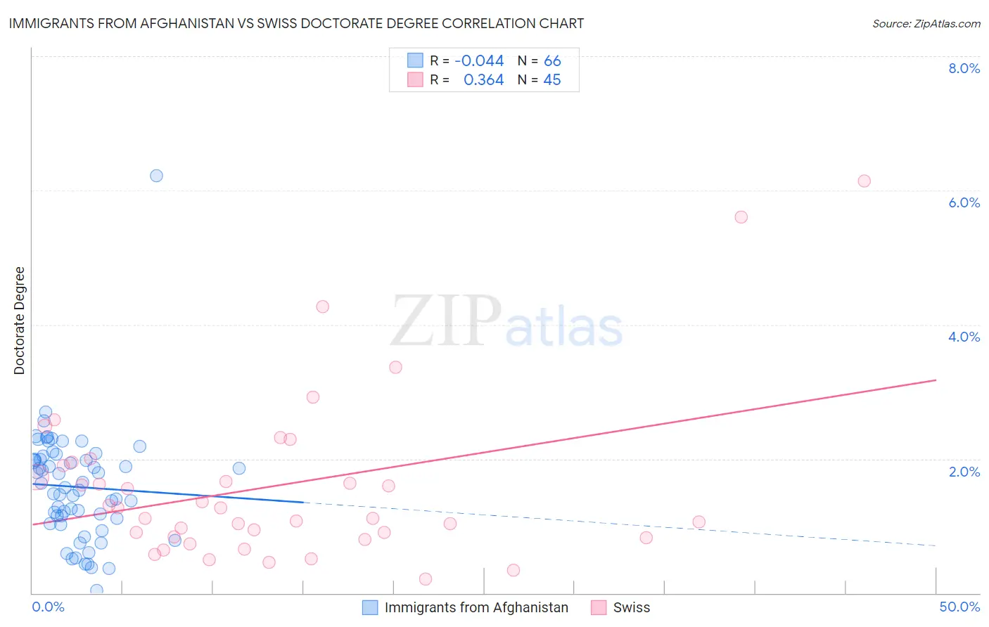 Immigrants from Afghanistan vs Swiss Doctorate Degree