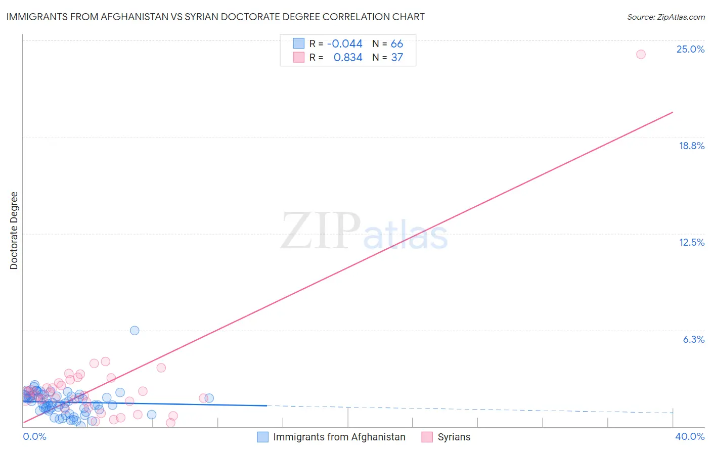 Immigrants from Afghanistan vs Syrian Doctorate Degree