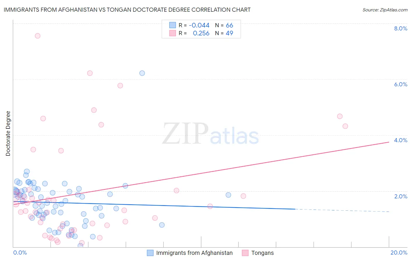 Immigrants from Afghanistan vs Tongan Doctorate Degree