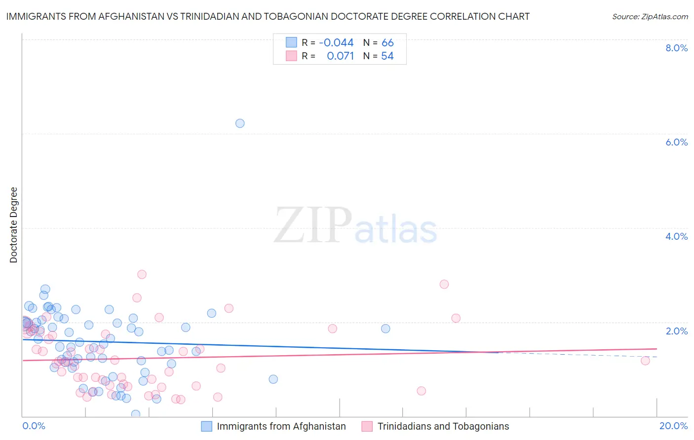 Immigrants from Afghanistan vs Trinidadian and Tobagonian Doctorate Degree