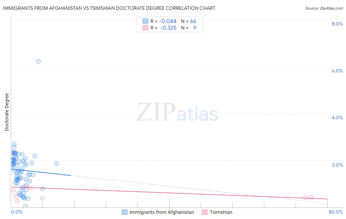 Immigrants from Afghanistan vs Tsimshian Doctorate Degree