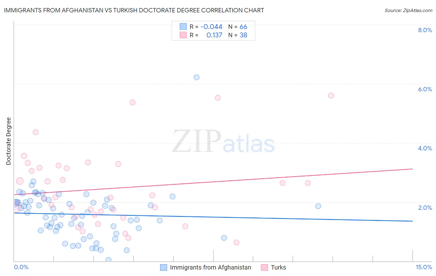 Immigrants from Afghanistan vs Turkish Doctorate Degree