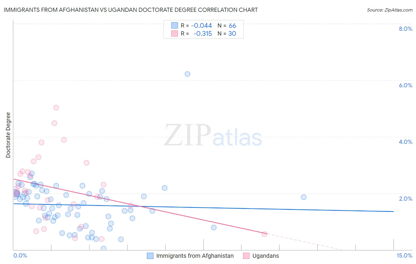 Immigrants from Afghanistan vs Ugandan Doctorate Degree