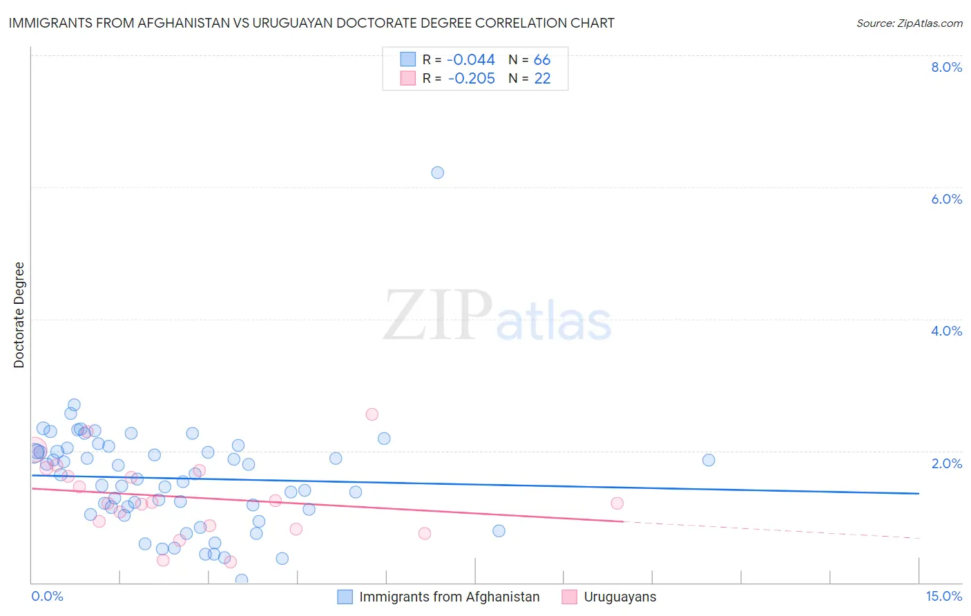 Immigrants from Afghanistan vs Uruguayan Doctorate Degree