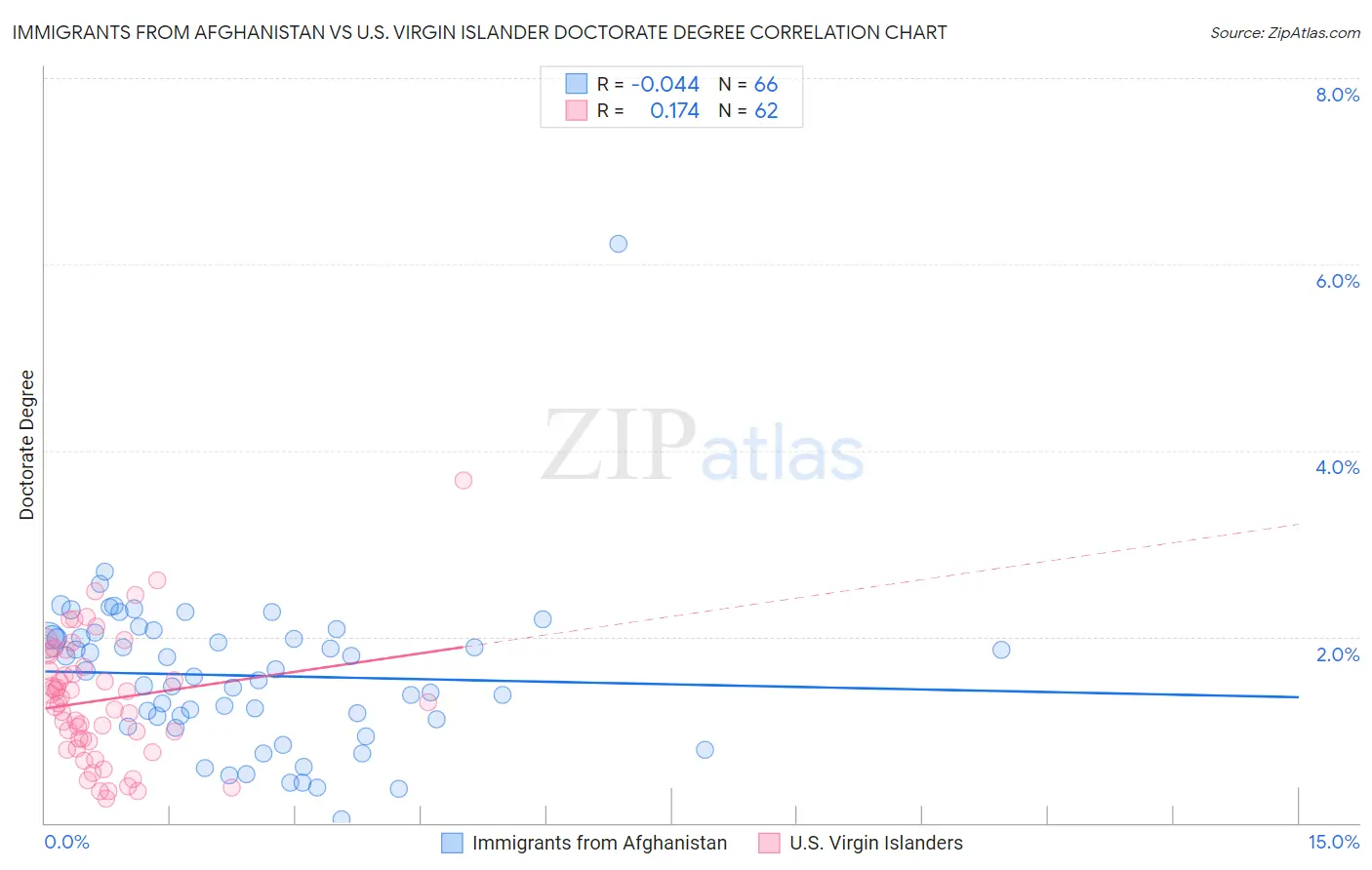 Immigrants from Afghanistan vs U.S. Virgin Islander Doctorate Degree