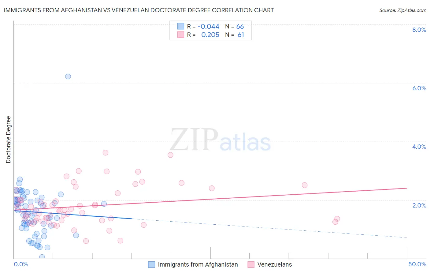 Immigrants from Afghanistan vs Venezuelan Doctorate Degree