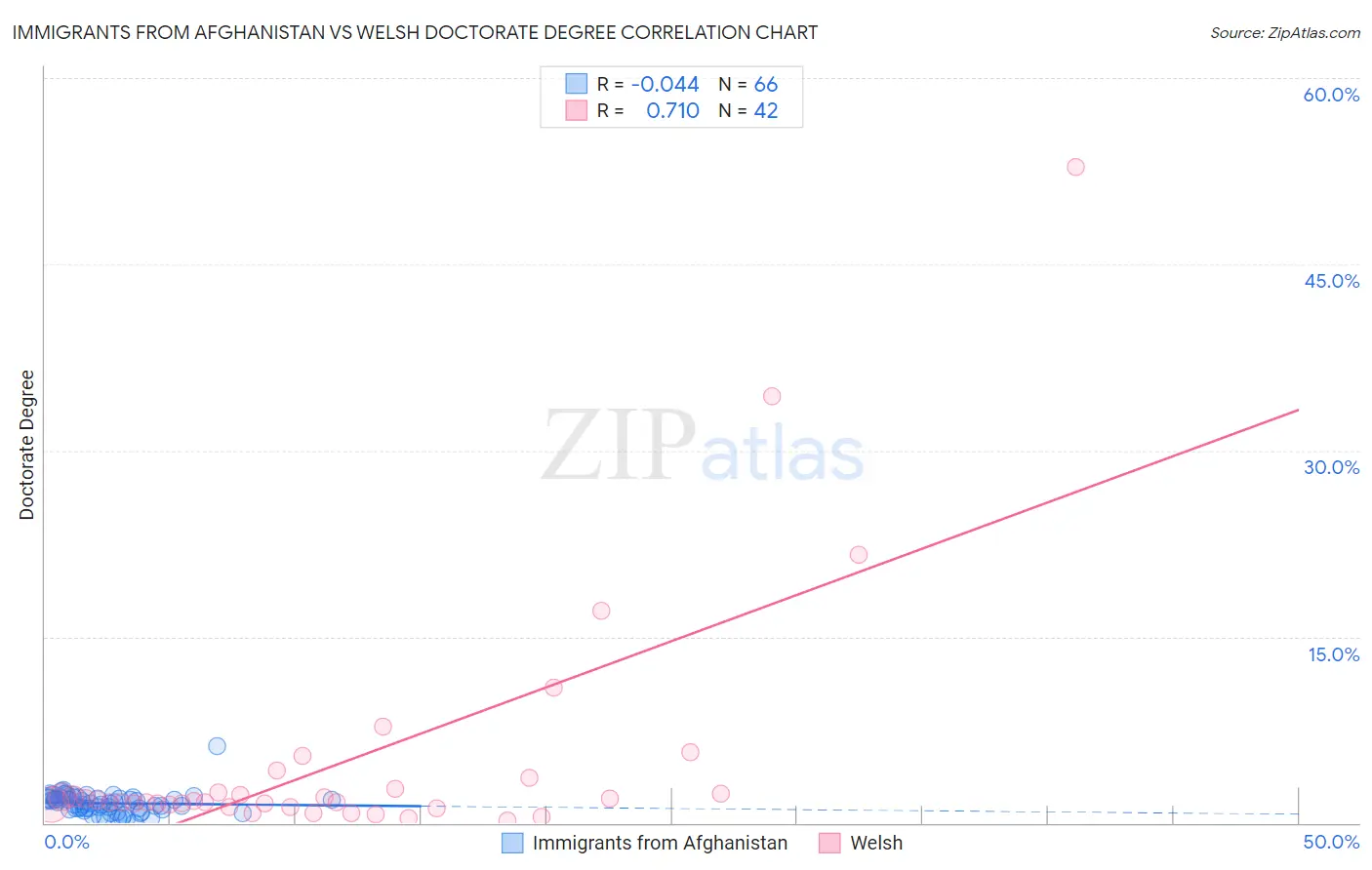 Immigrants from Afghanistan vs Welsh Doctorate Degree