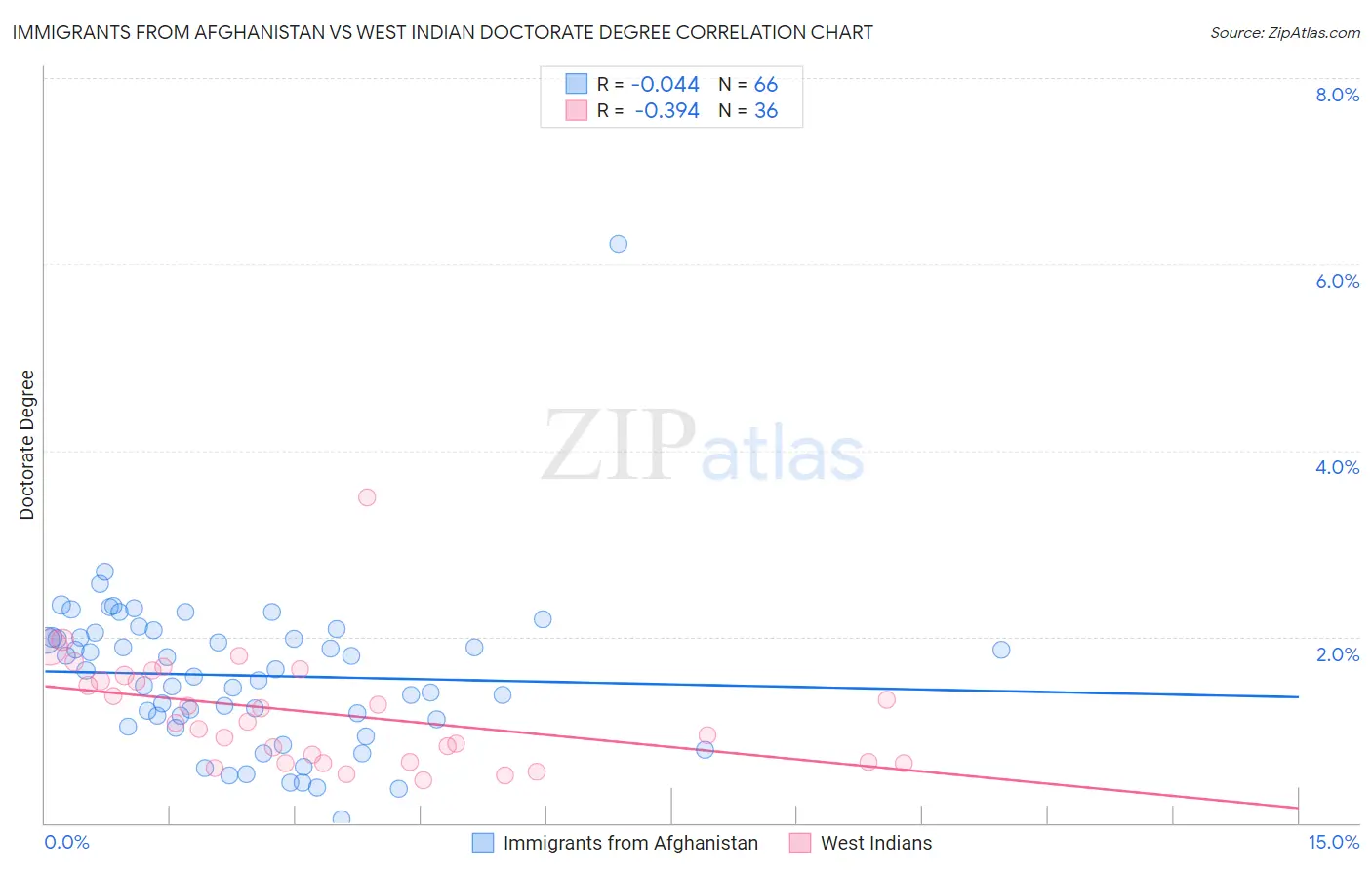 Immigrants from Afghanistan vs West Indian Doctorate Degree
