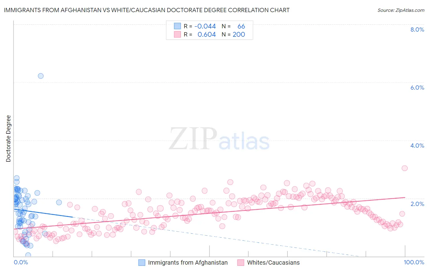 Immigrants from Afghanistan vs White/Caucasian Doctorate Degree