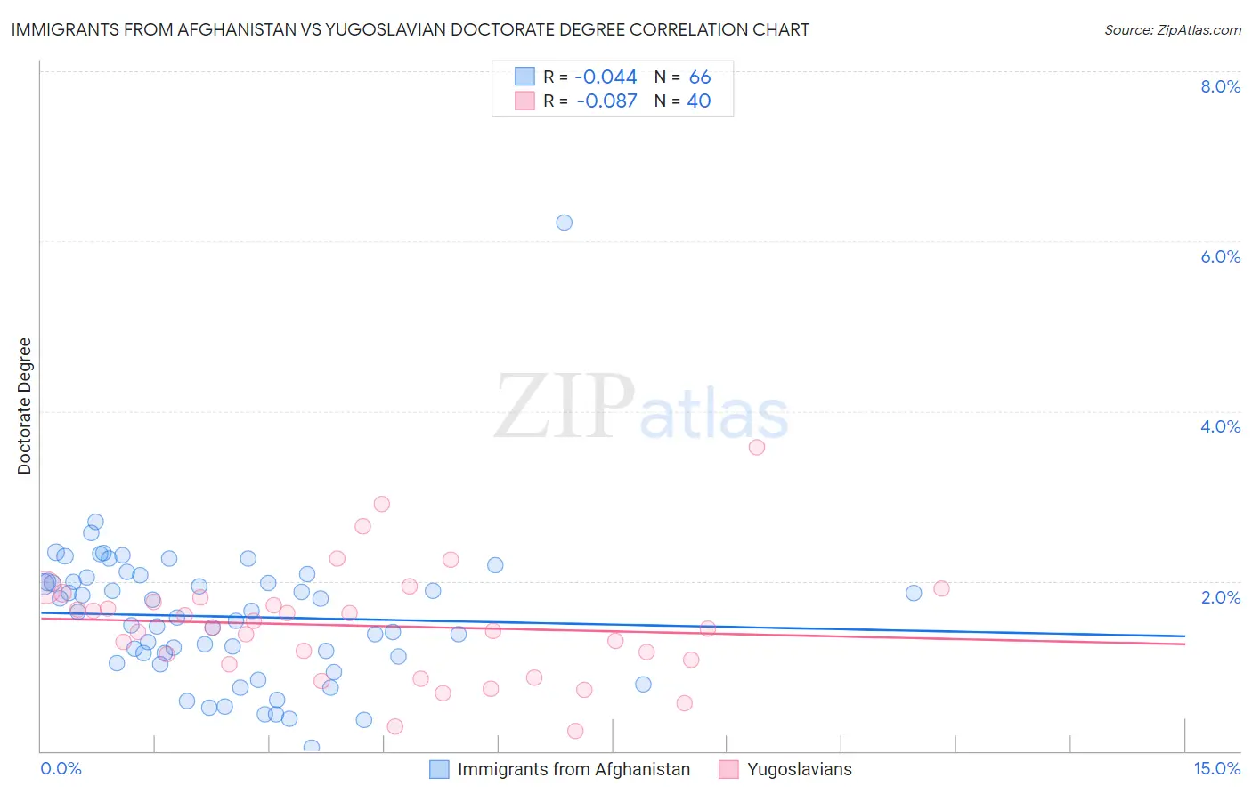 Immigrants from Afghanistan vs Yugoslavian Doctorate Degree