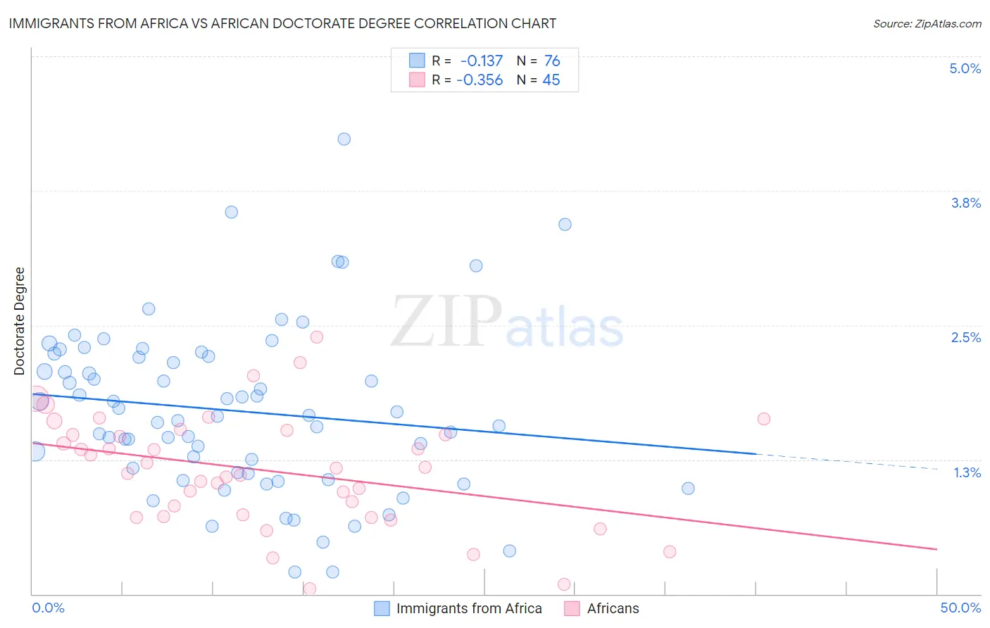 Immigrants from Africa vs African Doctorate Degree